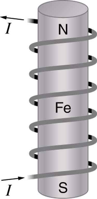 An electrical current runs through a metal wire that is coiled around a ferromagnet.