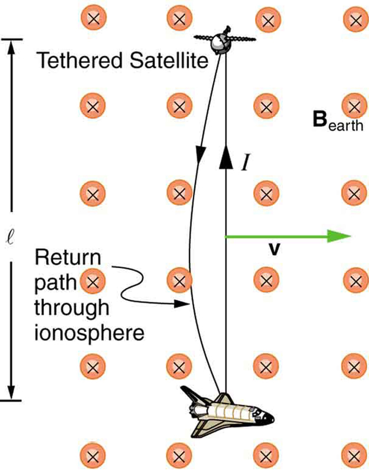 Figure shows a tethered satellite in Earth orbit. The Earth magnetic field is given as B Earth directed toward the plane of the paper. A tether satellite is a satellite connected to another by a space tether. An aircraft is shown flying at distance l below the tethered satellite. A current path is shown from the aircraft flying in the ionosphere to the tethered satellite and back.