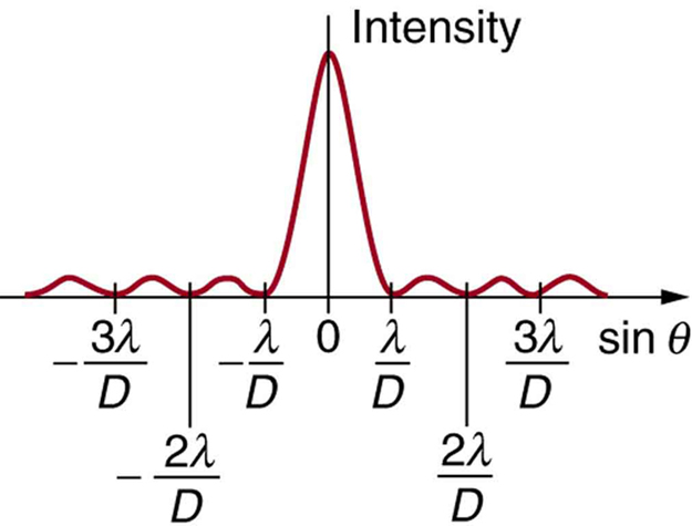 The graph shows the variation of intensity as a function of sine theta. The curve has a strong peak at sine theta equals zero, then has small oscillations spreading symmetrically to the left and right of this central peak. The oscillations all appear to be of the same height. Between each oscillation, the curve appears to go to zero, and each zero is labeled. The first zero to the left of the main peak is labeled minus lambda over d and the first zero to the right is labeled lambda over d. The second zero to the left is labeled minus two lambda over d and the second zero to the right is labeled two lambda over d. The third zero to the left is labeled minus three lambda over d and the third zero to the right is labeled three lambda over d.