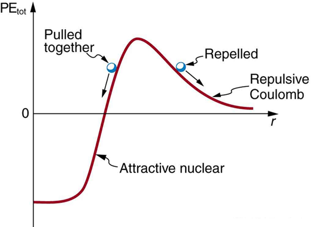 The graph shows potential energy as a function of distance r. The potential energy is negative for small r, then rises sharply to a positive peak at medium r, then falls back asymptotically to zero for large r. The curve at small r is labeled “attractive nuclear,” and the curve at large r is labeled “repulsive Coulomb.” A small ball is drawn to the left of the peak with an arrow indicating that the ball is moving down the potential energy curve toward the negative potential energy well. This ball is labeled “pulled together.” Another small ball is drawn to the right of the peak with an arrow indicating it is moving toward larger r. This ball is labeled “repelled.”