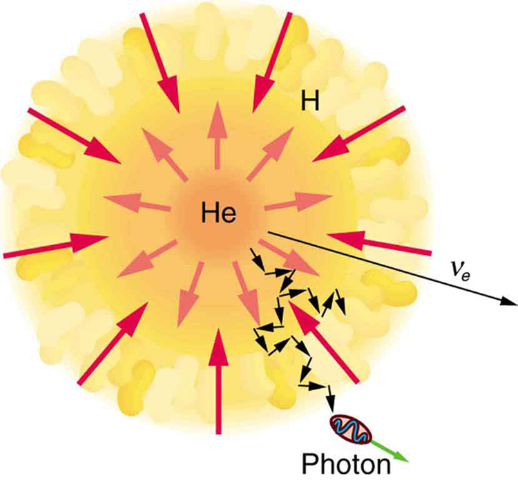 In the given figure nuclear fusion in the Sun is shown. The sun is shown like a sunflower. In the center, helium H e is shown. The energy emitted from H E is shown by outward arrows.