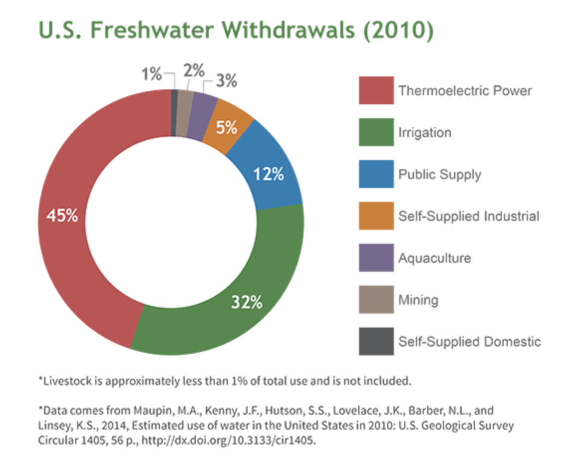 Water use us. Domestic usage of Water. Industrial usage of Water. Percentage of Water used task 1. Using Freshwater in graphs.