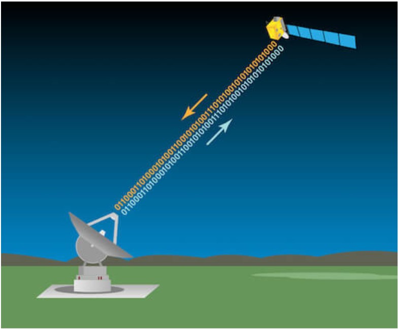 An illustration of a spacecraft sending information to and receiving information from a DSN antenna. Image credit: NASA/JPL-Caltech.