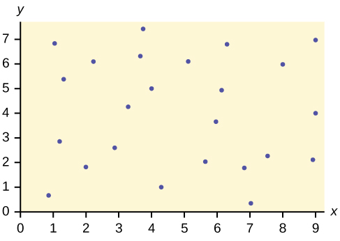 This is a scatter plot with several points plotted all over the first quadrant. There is no pattern.