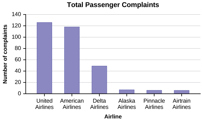 This is a bar graph with 6 different airlines on the x-axis, and number of complaints on y-axis. The graph is titled Total Passenger Complaints. Data is from an April 2013 DOT report.