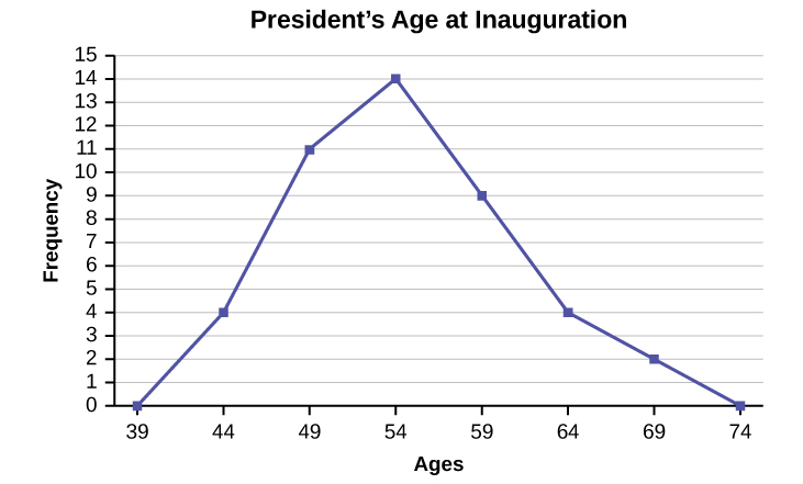 This figure shows a graph entitled, 'President's Age at Inauguration.' The x-axis is labeled 'Ages' and is marked off at 39, 44, 49, 54, 59, 64, 69 and 74. The y-axis is labeled, 'Frequency,' and is marked off in intervals of 1 from 0 to 15. The following points are plotted and a line connects one to the other to create the frequency polygon: (39, 0), (44, 4), (49, 11), (54, 14), (59, 9), (64, 4), (69, 2), (74, 0).