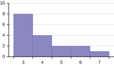 This is a histogram which consists of 5 adjacent bars with the x-axis split into intervals of 1 from 3 to 7. The bar heights peak at the first bar and taper lower to the right. The bar ehighs from left to right are: 8, 4, 2, 2, 1.