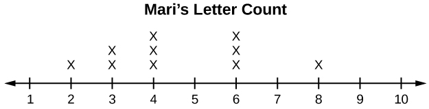 This dot plot matches the supplied data for Mari. The plot uses a number line from 1 to 10. It shows one x over 2, two x's over 3, three x's over 4, three x's over 6, and one  x over 8. There are no x's over the numbers 1, 5, 7, 9, and 10.