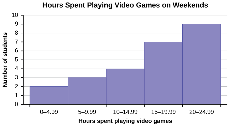 Histogram of games per player over the log period.