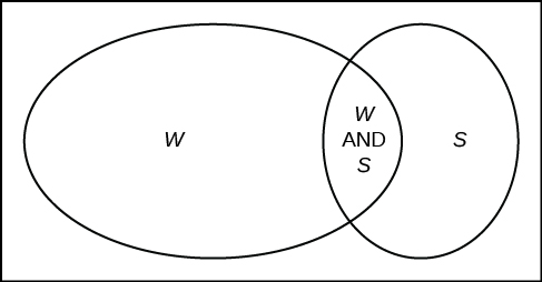 This is a venn diagram with one set containing students in clubs and another set containing students working  part-time. Both sets share students who are members of clubs and also work part-time.