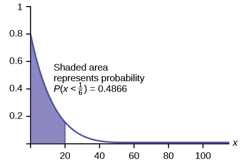 This graph shows an exponential distribution. The graph slopes downward. It begins at the point (0, 0.8) on the y-axis and approaches the x-axis at the right edge of the graph. The region under the graph to the left of x = 20 is shaded to represent P(x < 1/6) = 0.4866.