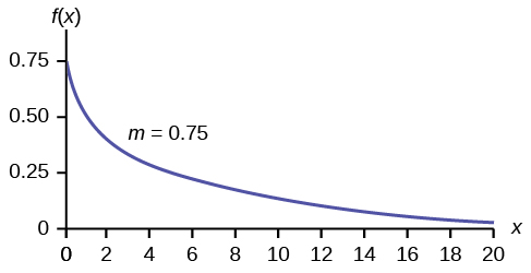 This graph shows an exponential distribution. The graph slopes downward. It begins at the point (0, 0.75) on the y-axis and approaches the x-axis at the right edge of the graph. The decay parameter, m, equals 0.75.
