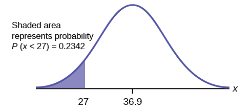 This is a normal distribution curve. The peak of the curve coincides with the point 36.9 on the horizontal axis. The point 27 is also labeled. A vertical line extends from 27 to the curve. The area under the curve to the left of 27 is shaded. The shaded area shows that P(x < 27) = 0.2342.