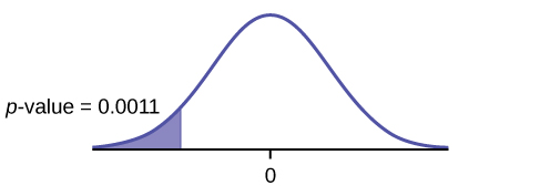 This is a normal distribution curve with mean equal to zero. A vertical line near the tail of the curve to the left of zero extends from the axis to the curve. The region under the curve to the left of the line is shaded representing p-value = 0.0011.
