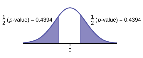 This is a normal distribution curve with mean equal to zero. Both the right and left tails of the curve are shaded. Each tail represents 1/2(p-value) = 0.4394.
