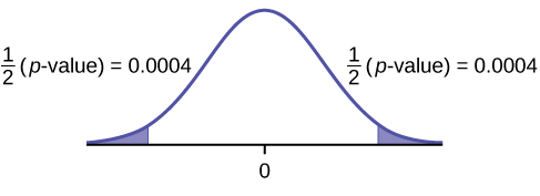 This is a normal distribution curve with mean equal to zero. Both the right and left tails of the curve are shaded. Each tail represents 1/2(p-value) = 0.0004.