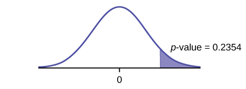This is a normal distribution curve with mean equal to zero. A vertical line near the tail of the curve to the right of zero extends from the axis to the curve. The region under the curve to the right of the line is shaded representing p-value = 0.2354.