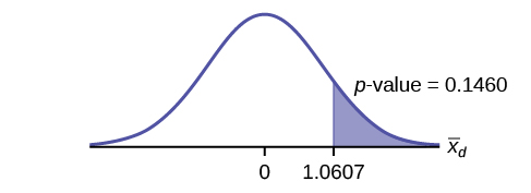 This is a normal distribution curve with mean equal to zero. The values 0 and 1.67 are labeled on the horiztonal axis. A vertical line extends from 1.67 to the curve. The region under the curve to the right of the line is shaded to represent p-value = 0.0021.