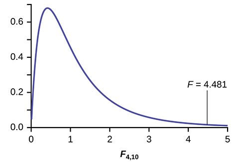This graph shows a nonsymmetrical F distribution curve. The horizontal axis extends from 0 - 5, and the vertical axis ranges from 0 - 0.7. The curve is strongly skewed to the right.