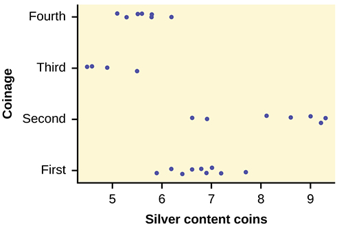 This graph is a scatterplot which represents the data provided. The horizontal axis is labeled 'Silver content coins' and extends from 5 - 9. The vertical axis is labeled 'Coinage.' The vertical axis is labeled with the categories First, Second, Third, and Fourth.