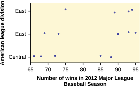 This graph is a scatterplot which represents the data provided. The horizontal axis is labeled 'Number of wins in 2012 Major League Baseball Season' and extends from 65 - 95. The vertical axis is labeled 'American league division.' The vertical axis is labeled with the categories Central, East, West.