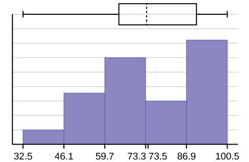 A hybrid image displaying both a histogram and box plot described in detail in the answer solution above.