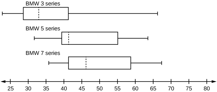 This shows three boxplots graphed over a number line from 25 to 80.  The first whisker on the BMW 3 plot extends from 25 to 30. The box begins at the firs quartile, 30 and ends at the thir quartile, 41. A verical, dashed line marks the median at 34. The second whisker extends from the third quartile to 66. The first whisker on the BMW 5 plot extends from 31 to 40. The box begins at the firs quartile, 40, and ends at the third quartile, 55. A vertical, dashed line marks the median at 41. The second whisker extends from 55 to 64. The first whisker on the BMW 7 plot extends from 35 to 41. The box begins at the first quartile, 41, and ends at the third quartile, 59. A vertical, dashed line marks the median at 46. The second whisker extends from 59  to 68.