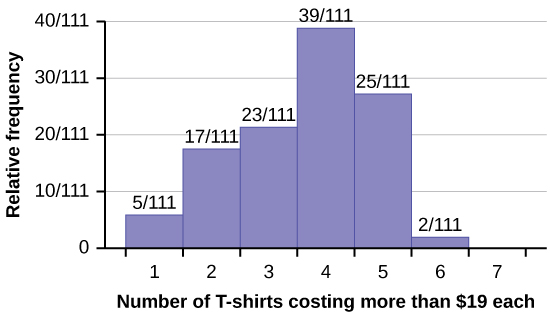 A histogram showing the results of a survey.  Of 111 respondents, 5 own 1 t-shirt costing more than 💲19, 17 own 2, 23 own 3, 39 own 4, 25 own 5, 2 own 6, and no respondents own 7.