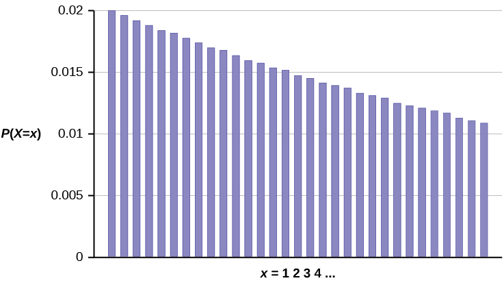 This graph shows a geometric probability distribution. It consists of bars that peak at the left and slope downwards with each successive bar to the right. The values on the x-axis count the number of computer components tested until the defect is found. The y-axis is scaled from 0 to 0.02 in increments of 0.005.