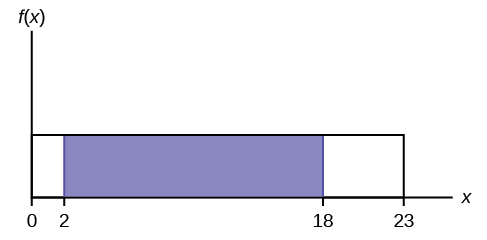 This graph shows a uniform distribution. The horizontal axis ranges from 0 to 15. The distribution is modeled by a rectangle extending from x = 0 to x = 15. A region from x = 2 to x = 18 is shaded inside the rectangle.