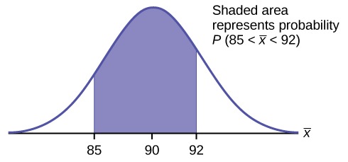 This is a normal distribution curve. The peak of the curve coincides with the point 90 on the horizontal axis. The points 85 and 92 are labeled on the axis. Vertical lines are drawn from these points to the curve and the area between the lines is shaded. The shaded region represents the probability that 85 < x < 92.