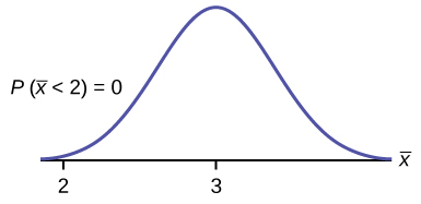 This is a normal distribution curve over a horizontal axis. The peak of the curve coincides with the point 3 on the horizontal axis. A point, 2, is marked at the left edge of the curve.