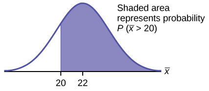 This is a normal distribution curve. The peak of the curve coincides with the point 22 on the horizontal axis. A point, 20, is labeled to the left of 22. A vertical line extends from 20 to the curve. The area under the curve to the right of k is shaded. The shaded area shows that P(x-bar > 20).
