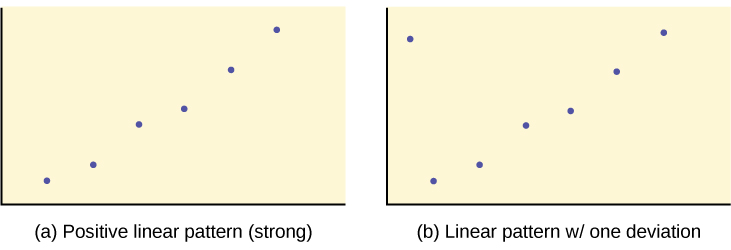 The first graph is a scatter plot with 6 points plotted. The points form a pattern that moves upward to the right, almost in a straight line. The second graph is a scatter plot with the same 6 points as the first graph. A 7th point is plotted in the top left corner of the quadrant. It falls outside the general pattern set by the other 6 points.