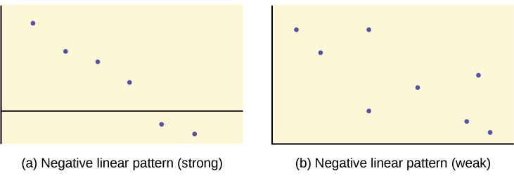 The first graph is a scatter plot with 6 points plotted. The points form a pattern that moves downward to the right, almost in a straight line. The second graph is a scatter plot of 8 points. These points form a general downward pattern, but the point do not align in a tight pattern.