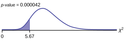 This is a nonsymmetrical chi-square curve with values of 0 and 5.67 labeled on the horizontal axis. The point 5.67 lies to the left of the peak of the curve. A vertical upward line extends from 5.67 to the curve and the region to the left of this line is shaded. The shaded area is equal to the p-value.