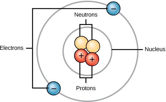 Atoms are made up of protons and neutrons located within the nucleus, and electrons surrounding the nucleus.