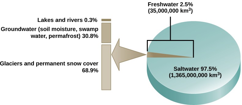 Pie chart and bar graph of the freshwater resources on earth.