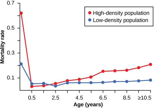 Line graph of age vs. mortality rate for wild donkeys.