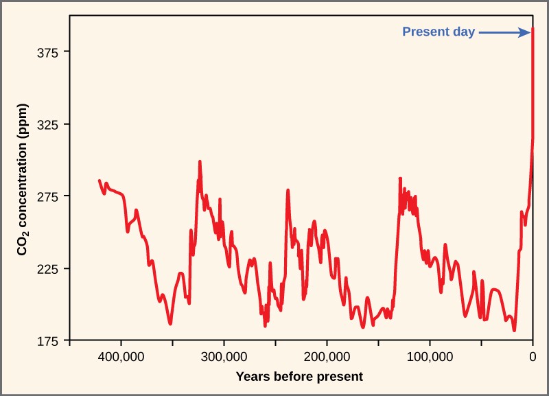 Line graph of CO2 concentration over the last 500,000 years.