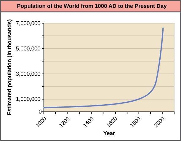 Line graph of the exponential growth of the human population from 1000 AD to today.