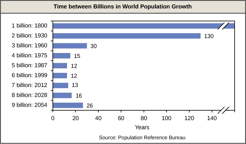 Bar graph showing decreasing time to add 1 billion more people to the population from the first billion to the 9th billion.