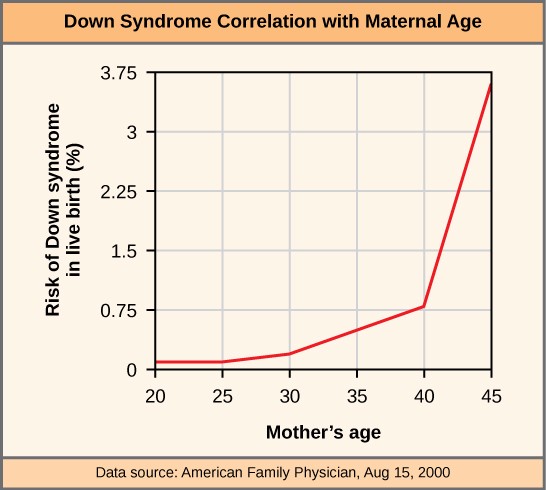 Graph showing the increased likelihood of Down Syndrome with increased maternal age.