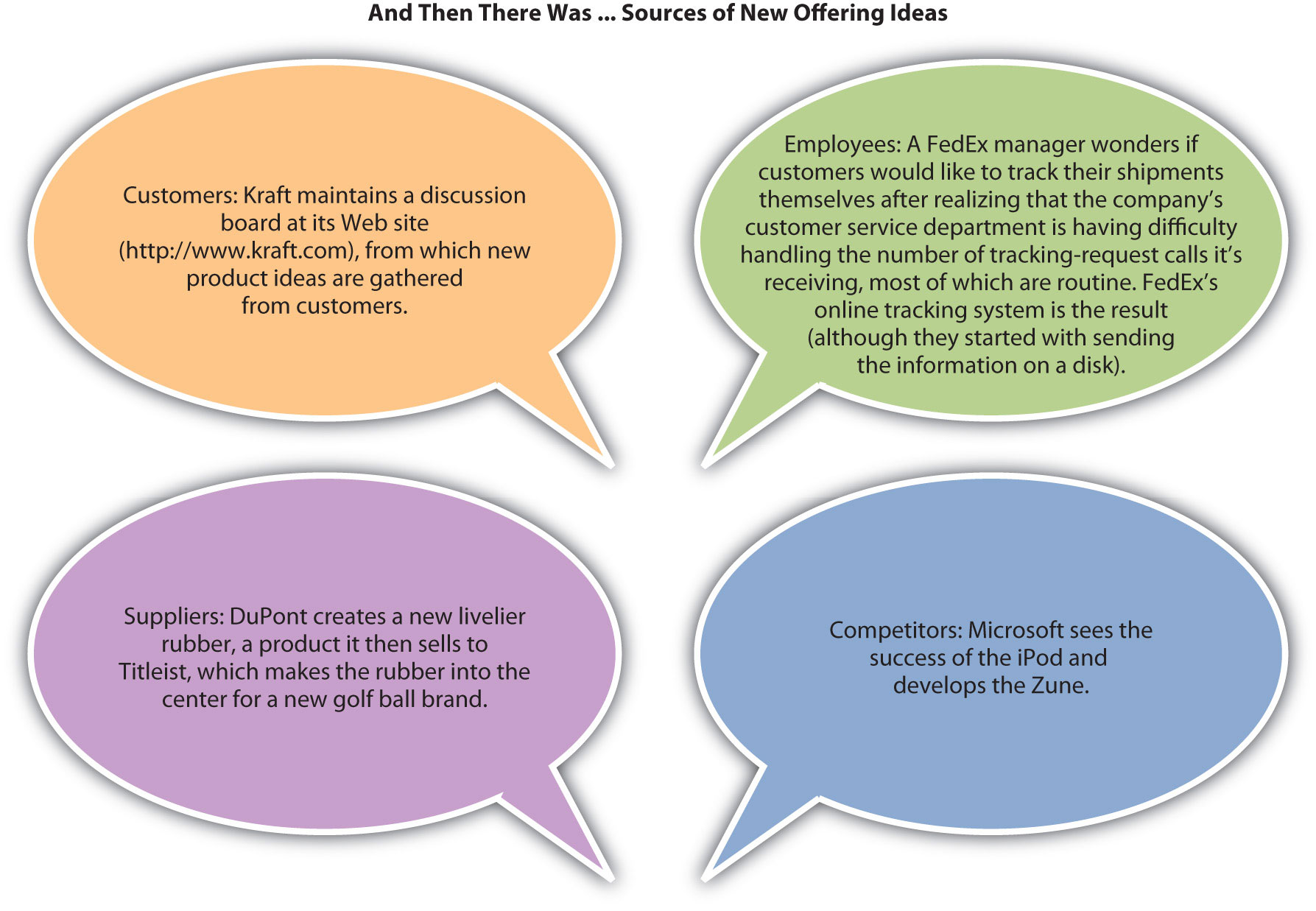 New Offering Ideas. Customers: Kraft maintains a discussion board at its Web site <a href=
