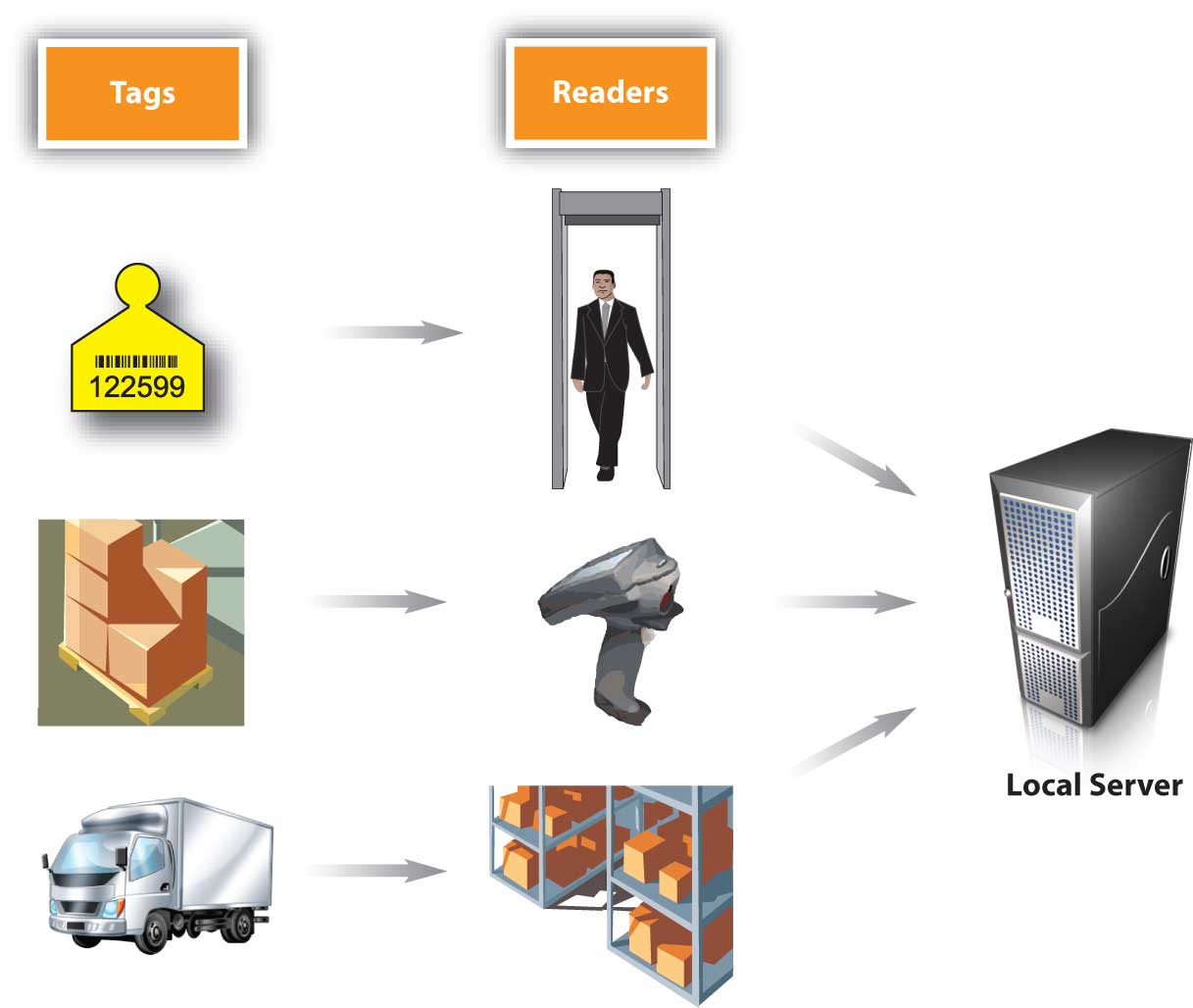 How RFID Tagging Works