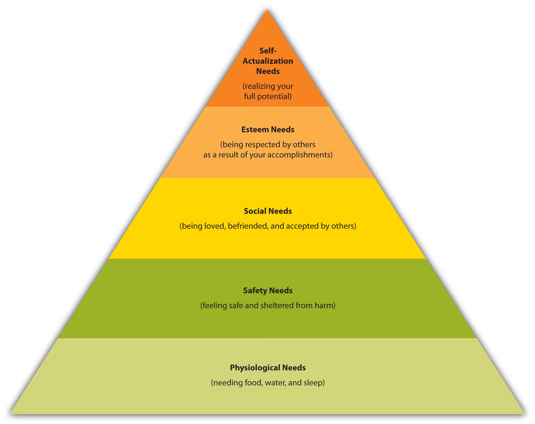 Maslow's Hierarchy of Needs Triangle