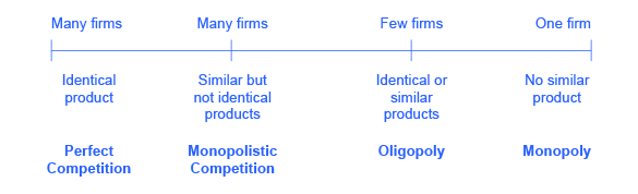 The line chart provides characteristics of perfect competition, monopolistic competition, oligopoly, monopoly.