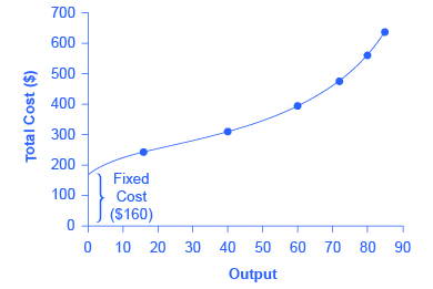The graph shows how costs increase with output.