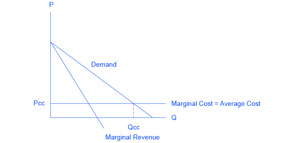The graph shows three solid lines: a downward sloping demand curve, a downward sloping marginal revenue curve, and a horizontal, straight marginal cost line. The graph also shows one dashed line that extends from the x-axis and ends at the demand curve/marginal cost intersection.