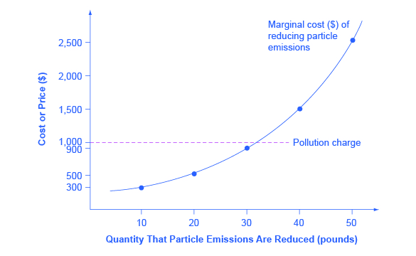 The graph shows the incentive for a firm to reduce pollution in order to avoid paying a pollution charge.